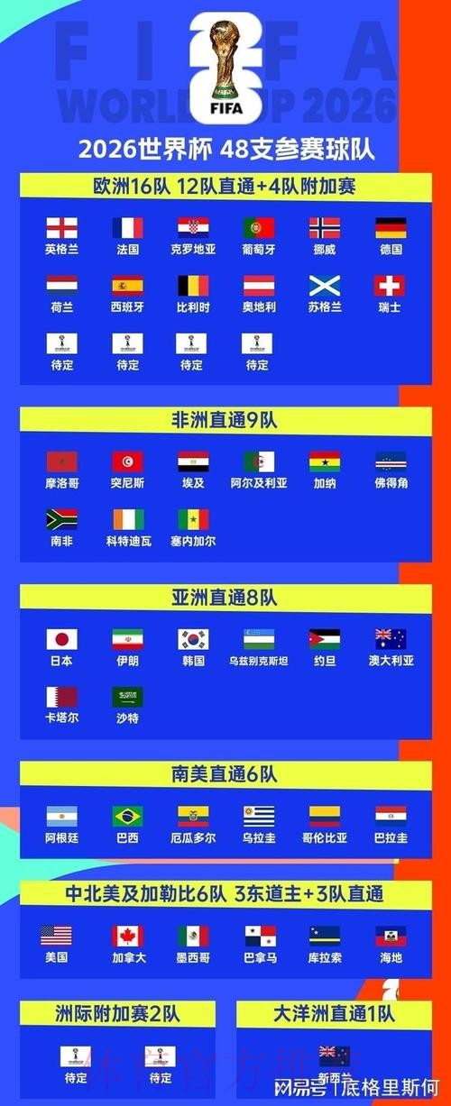 2026美加墨世界杯参赛球队最新